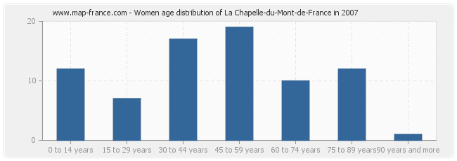 Women age distribution of La Chapelle-du-Mont-de-France in 2007